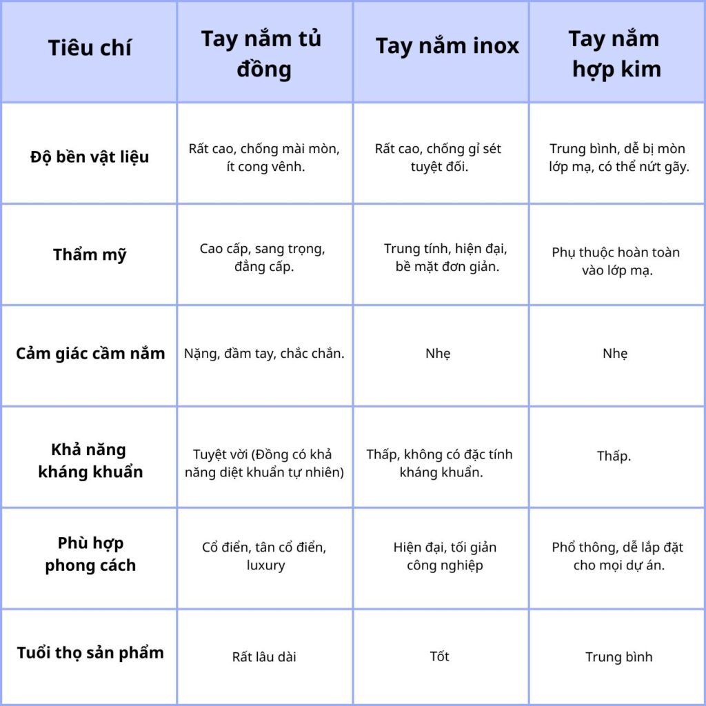 Ưu điểm nổi bật của tay nắm tủ bằng đồng so với inox và hợp kim