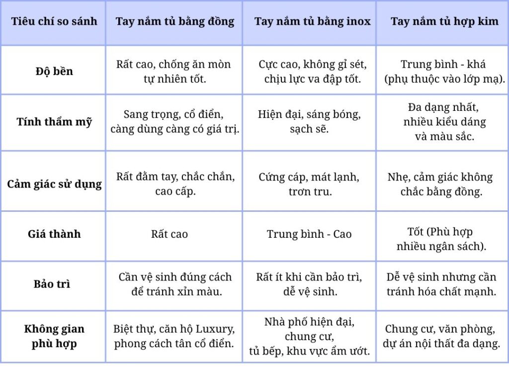 Tay nắm tủ cao cấp bằng đồng, inox hay hợp kim? Nên chọn loại nào?