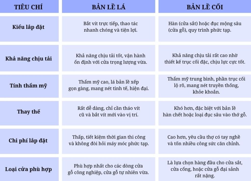 Bản lề lá hay bản lề cối: Loại nào tốt hơn?