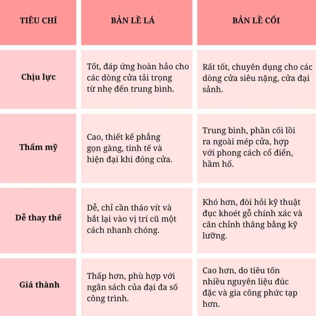Cách chọn bản lề cửa gỗ chịu lực tốt, bền đẹp