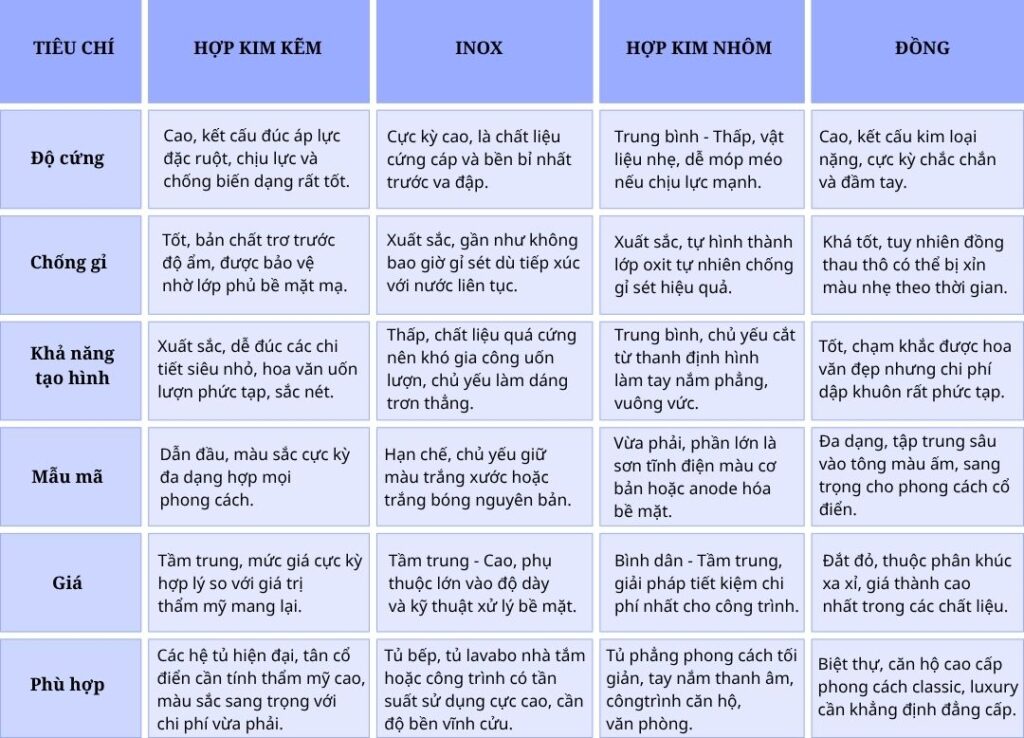 Tay nắm tủ đôi hợp kim kẽm có bền không?