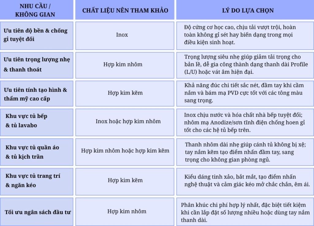 Tay nắm tủ dạng thanh nên chọn chất liệu nào? Inox, hợp kim nhôm hay hợp kim kẽm?